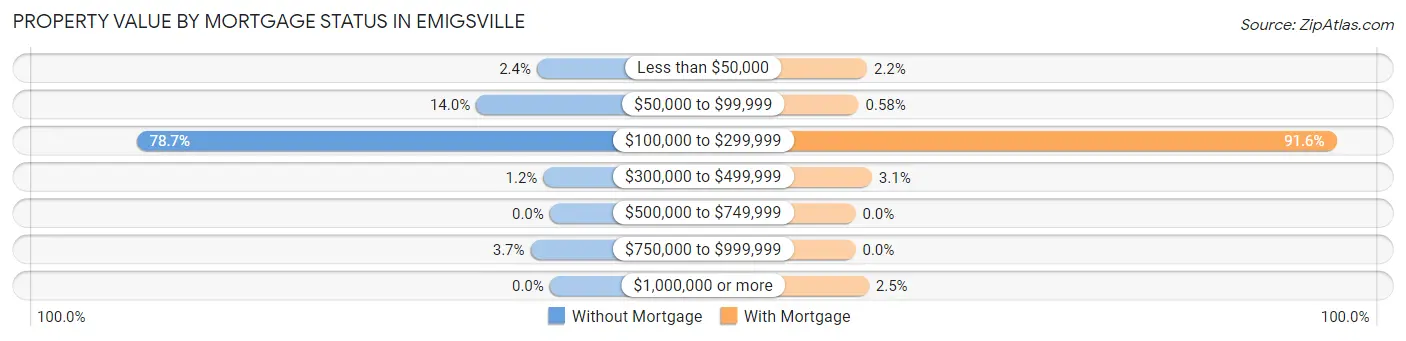 Property Value by Mortgage Status in Emigsville