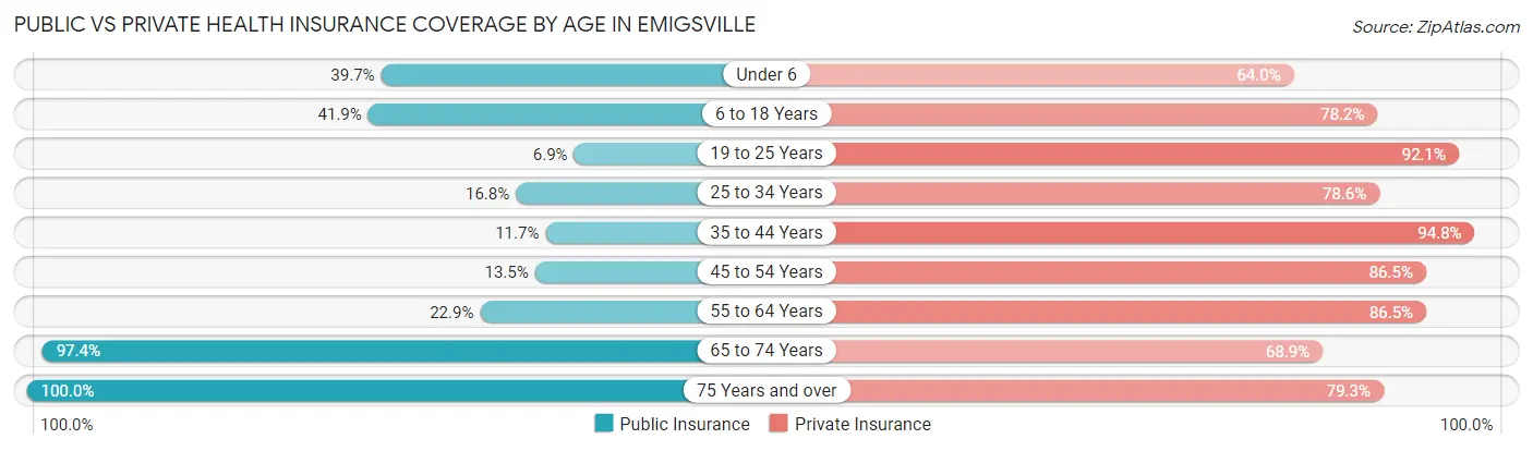 Public vs Private Health Insurance Coverage by Age in Emigsville