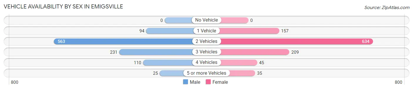 Vehicle Availability by Sex in Emigsville