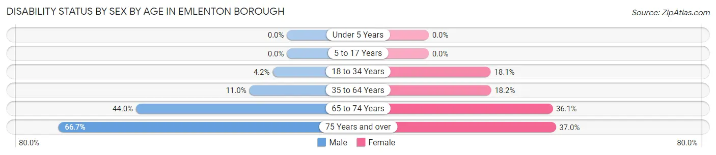 Disability Status by Sex by Age in Emlenton borough