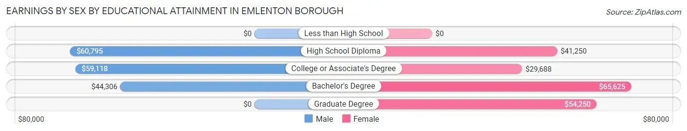 Earnings by Sex by Educational Attainment in Emlenton borough