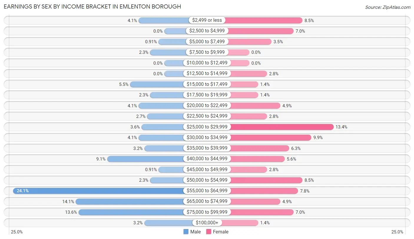 Earnings by Sex by Income Bracket in Emlenton borough