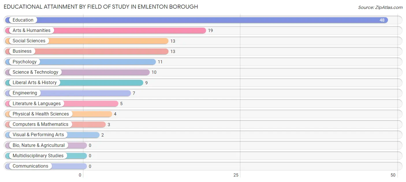 Educational Attainment by Field of Study in Emlenton borough