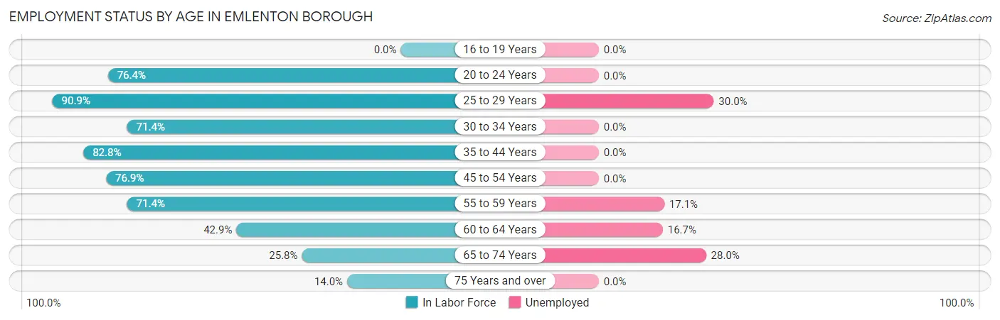 Employment Status by Age in Emlenton borough