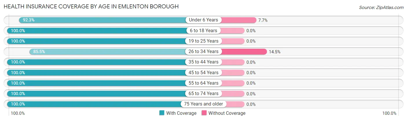 Health Insurance Coverage by Age in Emlenton borough