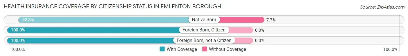 Health Insurance Coverage by Citizenship Status in Emlenton borough