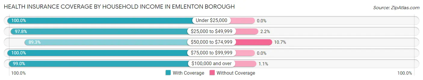 Health Insurance Coverage by Household Income in Emlenton borough
