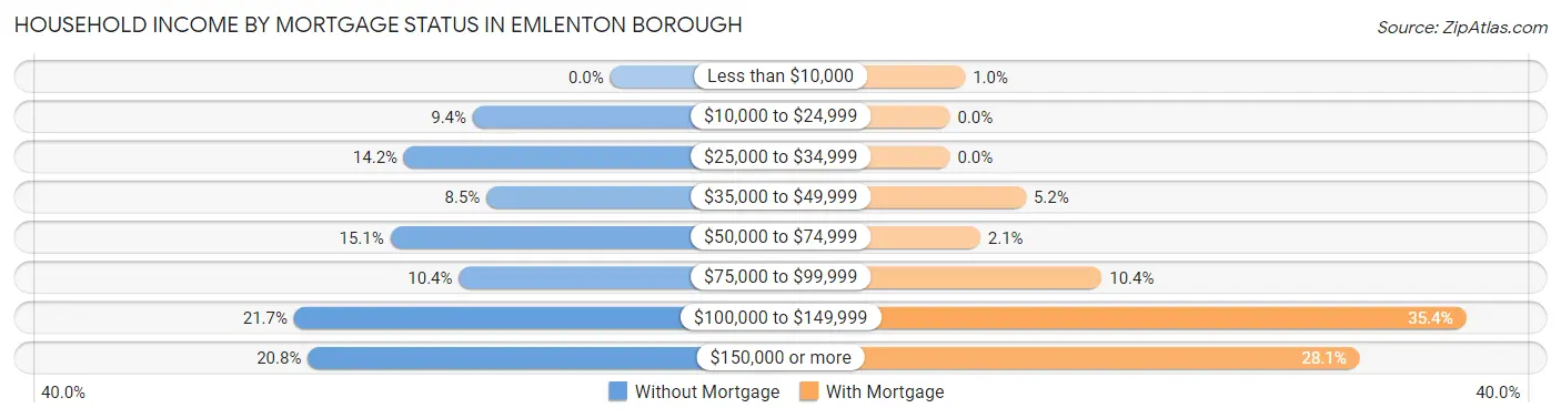 Household Income by Mortgage Status in Emlenton borough