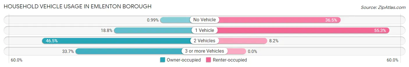 Household Vehicle Usage in Emlenton borough