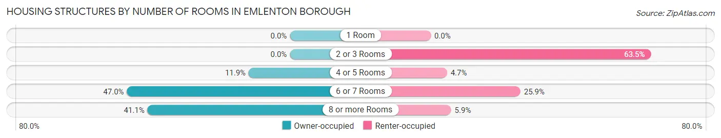 Housing Structures by Number of Rooms in Emlenton borough