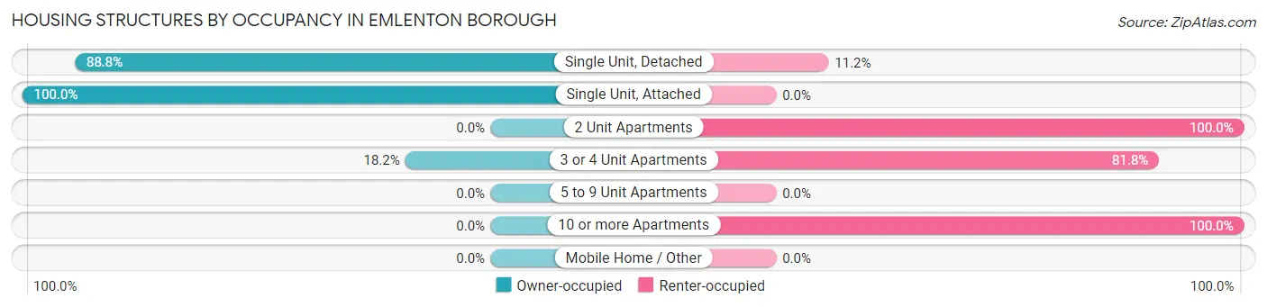 Housing Structures by Occupancy in Emlenton borough