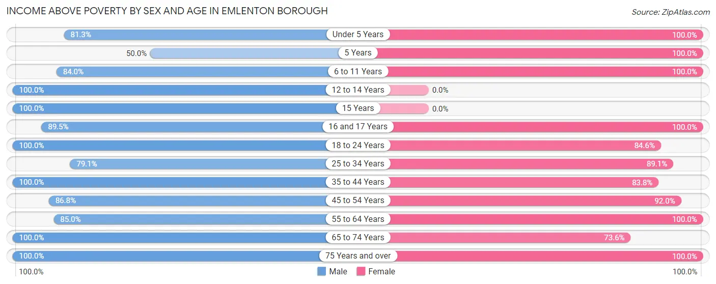 Income Above Poverty by Sex and Age in Emlenton borough