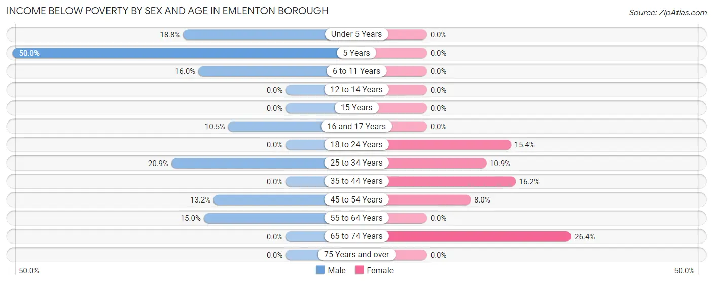 Income Below Poverty by Sex and Age in Emlenton borough