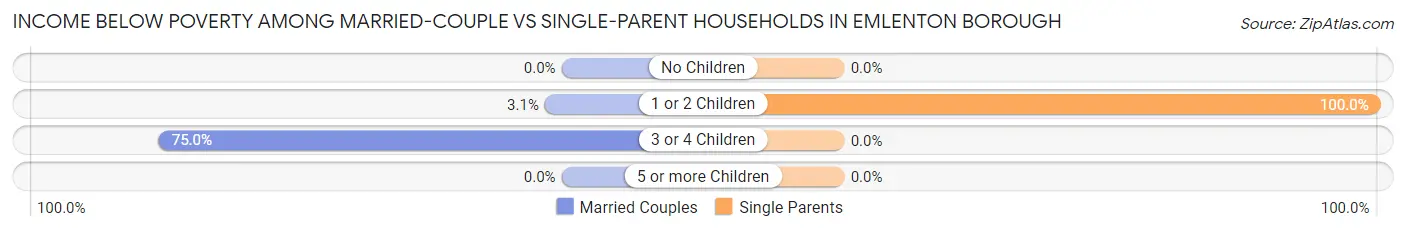 Income Below Poverty Among Married-Couple vs Single-Parent Households in Emlenton borough