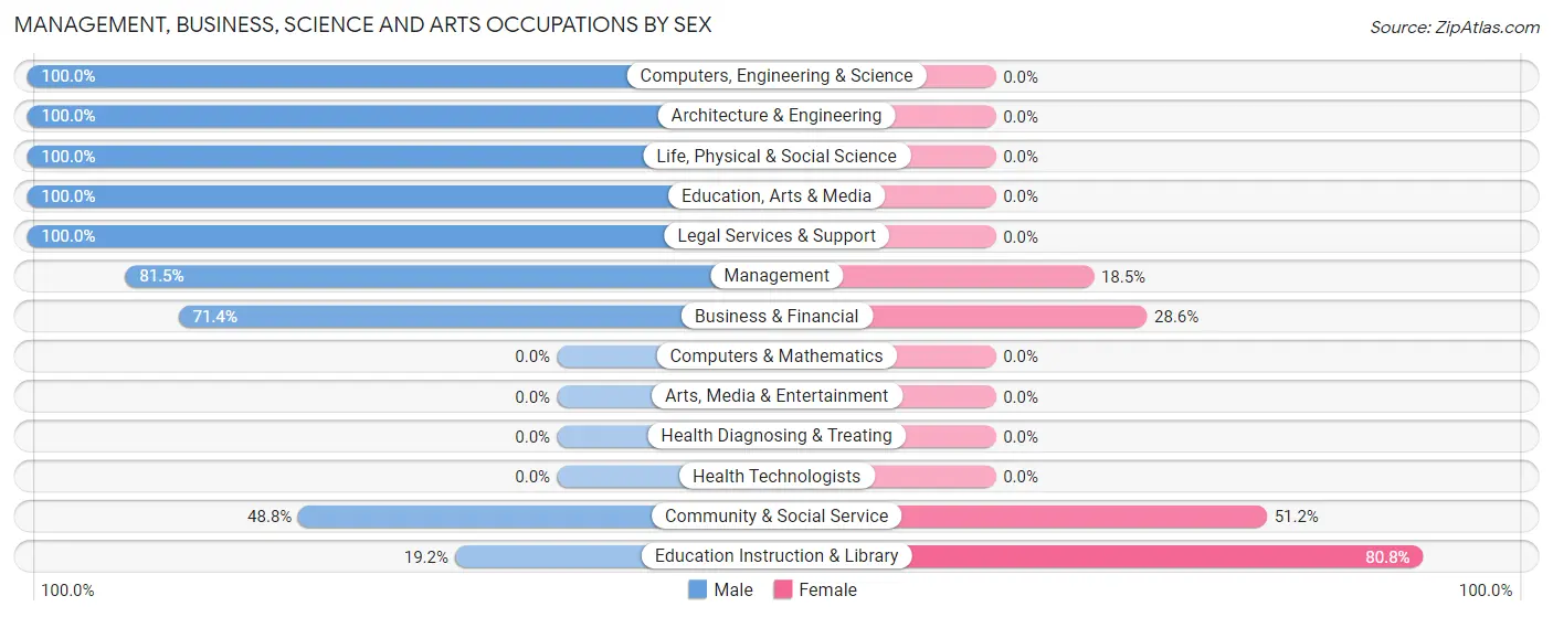 Management, Business, Science and Arts Occupations by Sex in Emlenton borough