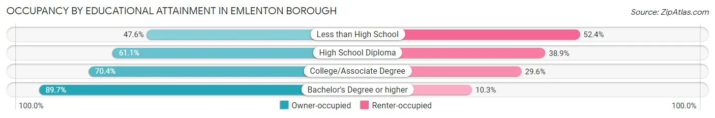 Occupancy by Educational Attainment in Emlenton borough