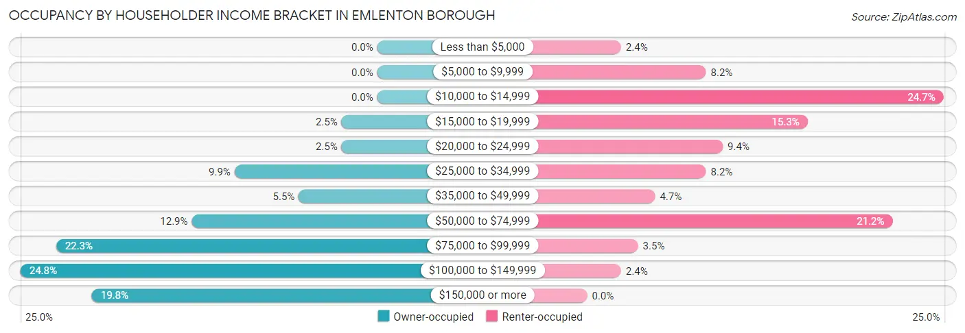 Occupancy by Householder Income Bracket in Emlenton borough