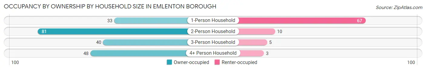 Occupancy by Ownership by Household Size in Emlenton borough