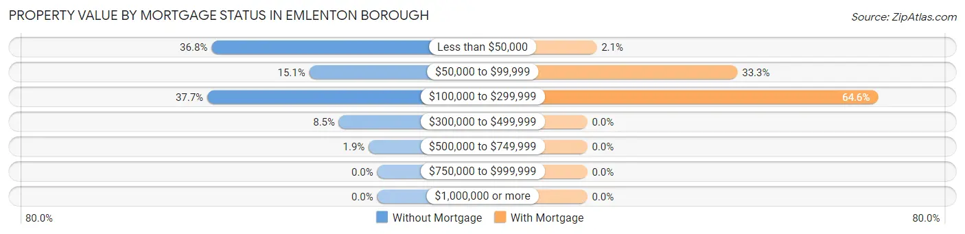 Property Value by Mortgage Status in Emlenton borough