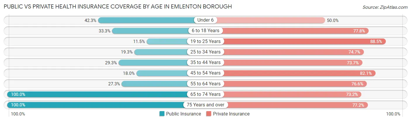 Public vs Private Health Insurance Coverage by Age in Emlenton borough