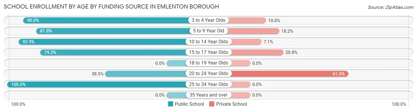 School Enrollment by Age by Funding Source in Emlenton borough
