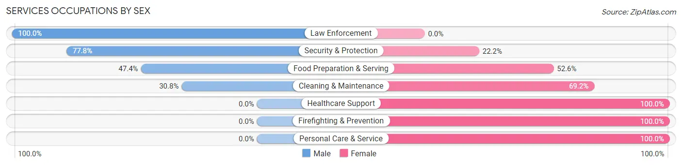 Services Occupations by Sex in Emlenton borough