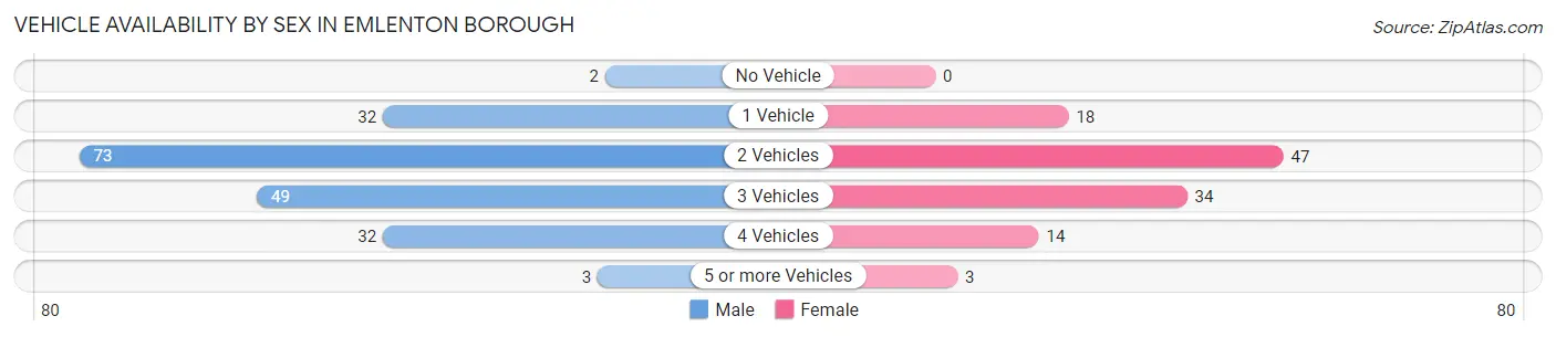 Vehicle Availability by Sex in Emlenton borough