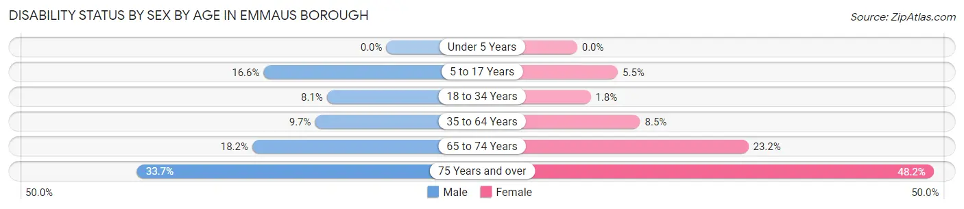 Disability Status by Sex by Age in Emmaus borough