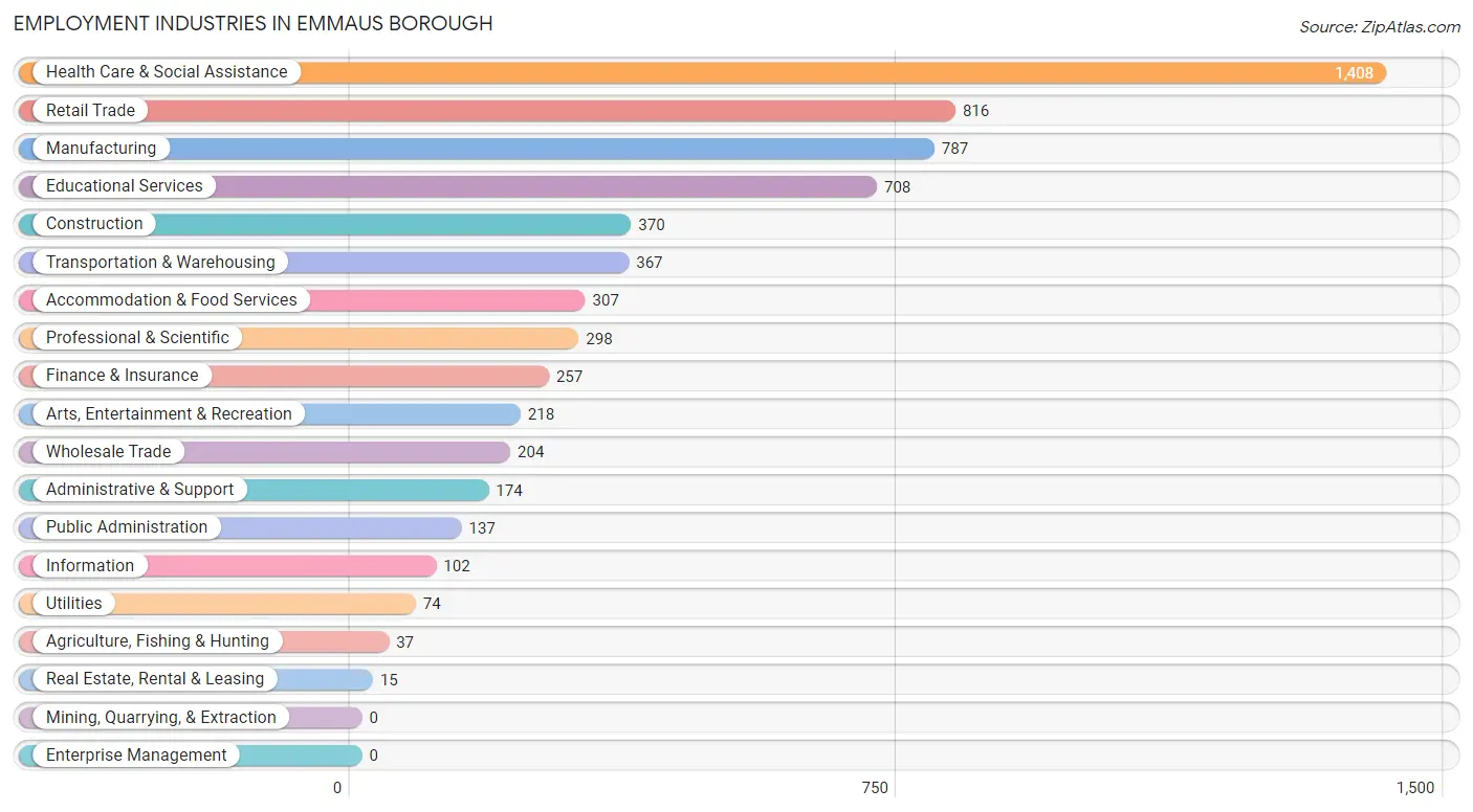 Employment Industries in Emmaus borough