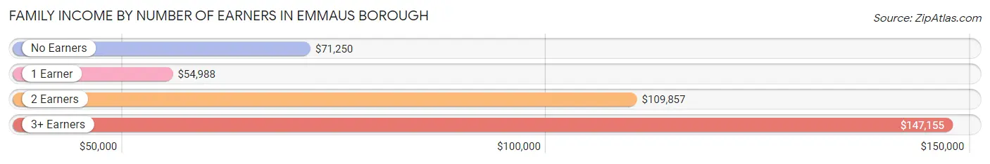 Family Income by Number of Earners in Emmaus borough