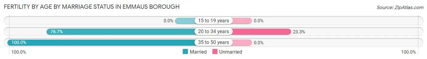 Female Fertility by Age by Marriage Status in Emmaus borough