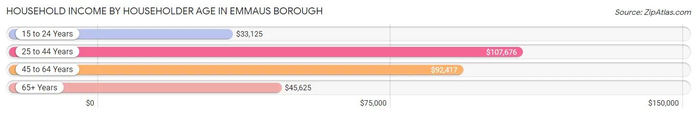 Household Income by Householder Age in Emmaus borough