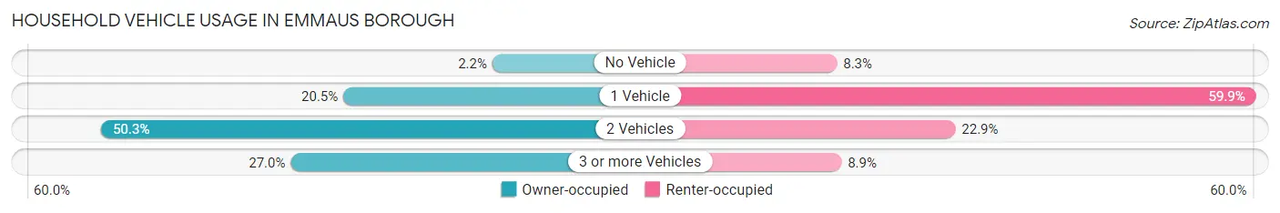 Household Vehicle Usage in Emmaus borough