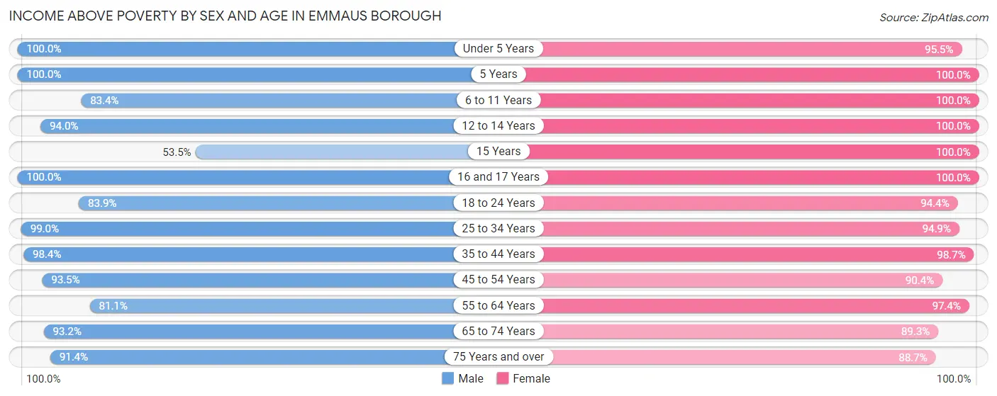 Income Above Poverty by Sex and Age in Emmaus borough
