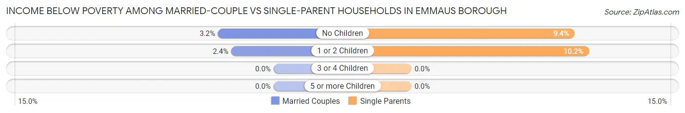 Income Below Poverty Among Married-Couple vs Single-Parent Households in Emmaus borough