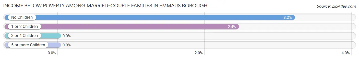 Income Below Poverty Among Married-Couple Families in Emmaus borough