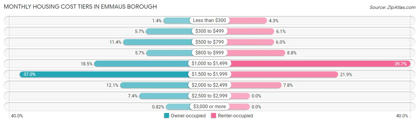 Monthly Housing Cost Tiers in Emmaus borough