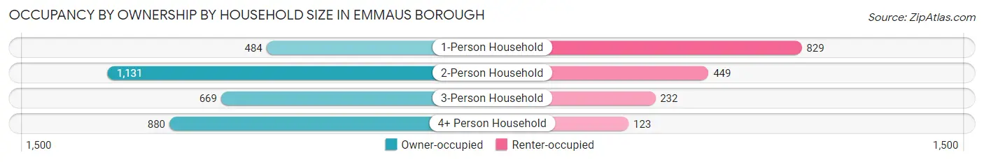 Occupancy by Ownership by Household Size in Emmaus borough