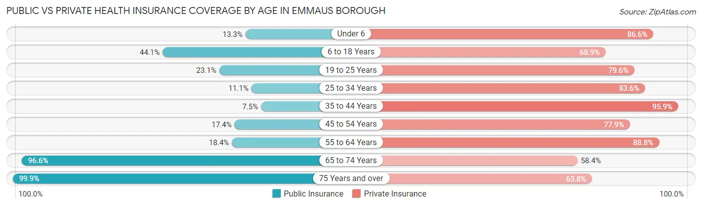 Public vs Private Health Insurance Coverage by Age in Emmaus borough