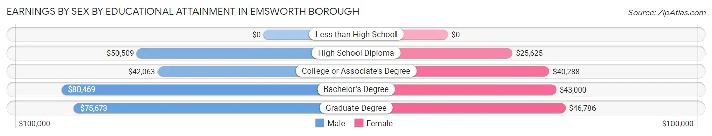 Earnings by Sex by Educational Attainment in Emsworth borough