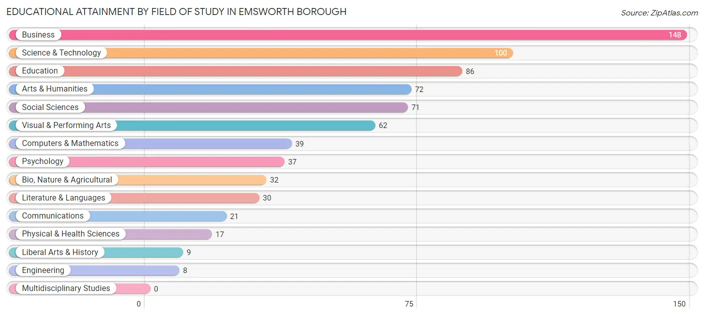 Educational Attainment by Field of Study in Emsworth borough