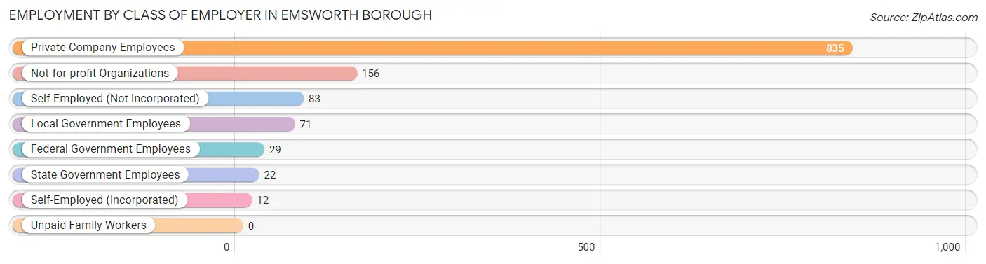 Employment by Class of Employer in Emsworth borough