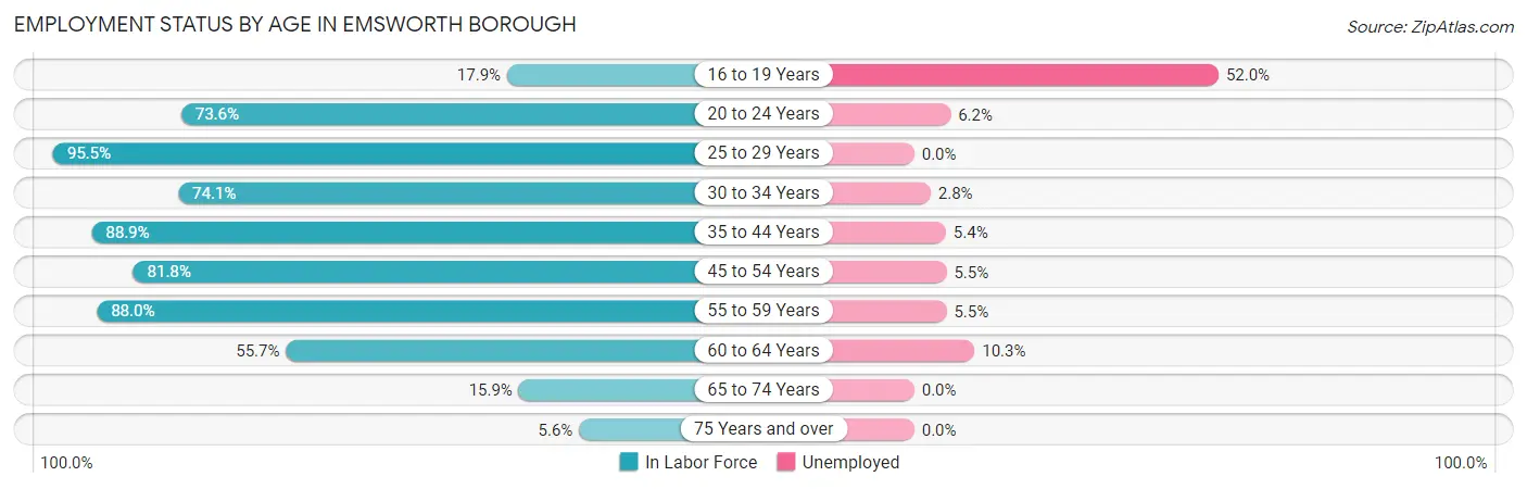 Employment Status by Age in Emsworth borough