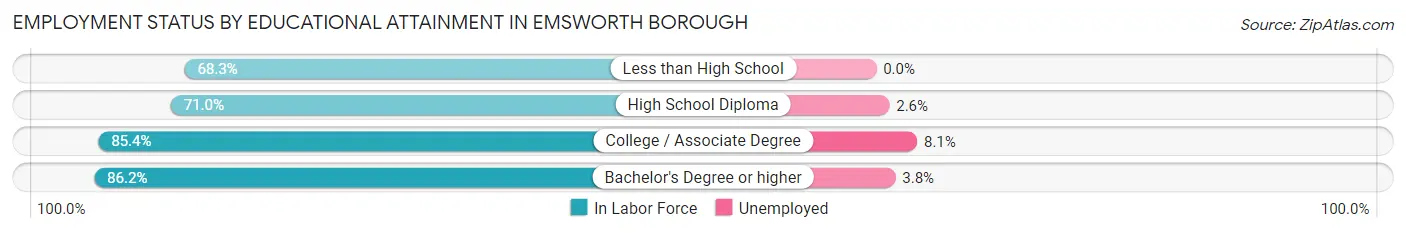 Employment Status by Educational Attainment in Emsworth borough