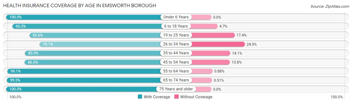 Health Insurance Coverage by Age in Emsworth borough