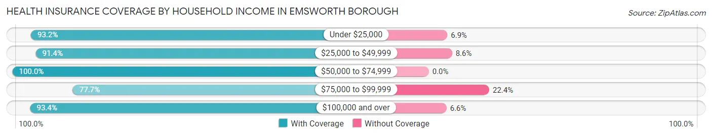 Health Insurance Coverage by Household Income in Emsworth borough
