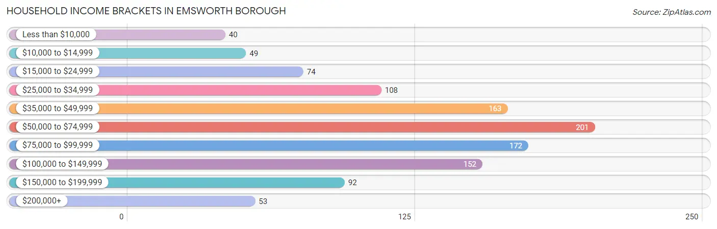 Household Income Brackets in Emsworth borough