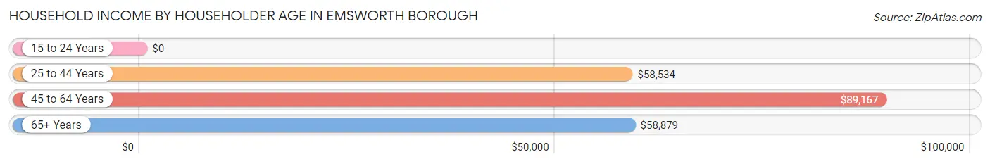 Household Income by Householder Age in Emsworth borough