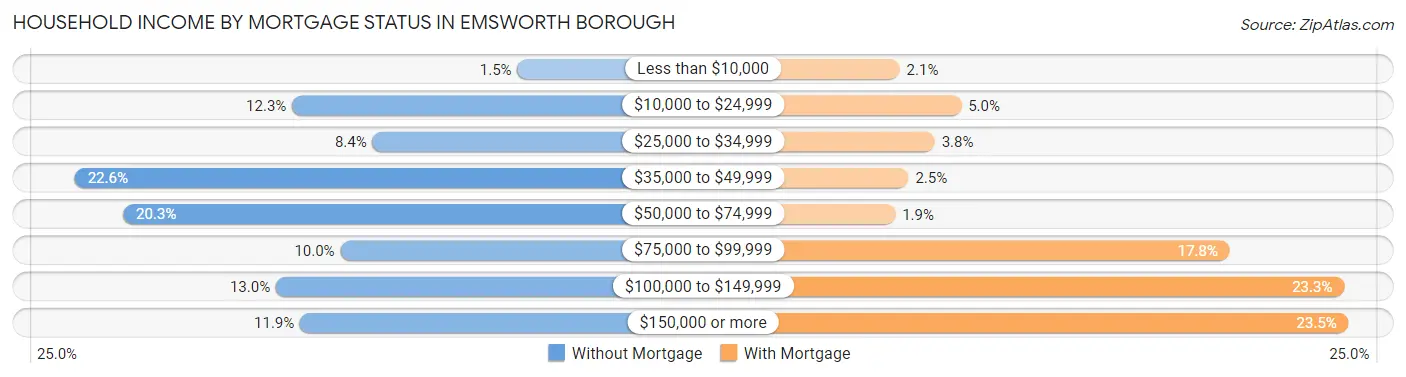Household Income by Mortgage Status in Emsworth borough