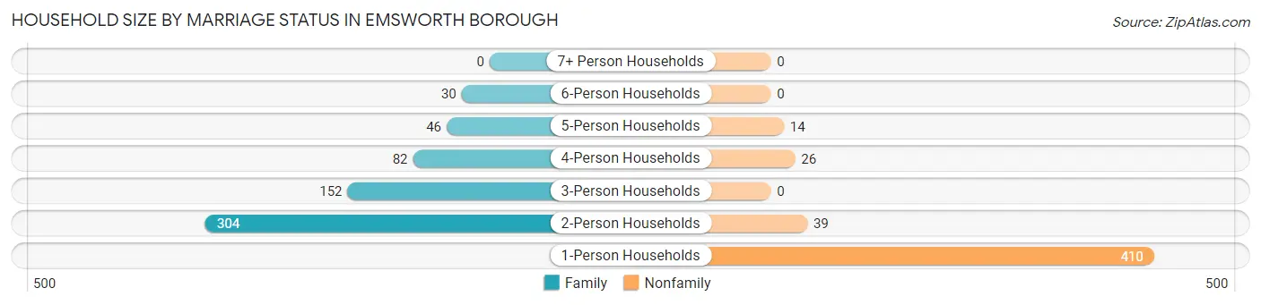 Household Size by Marriage Status in Emsworth borough